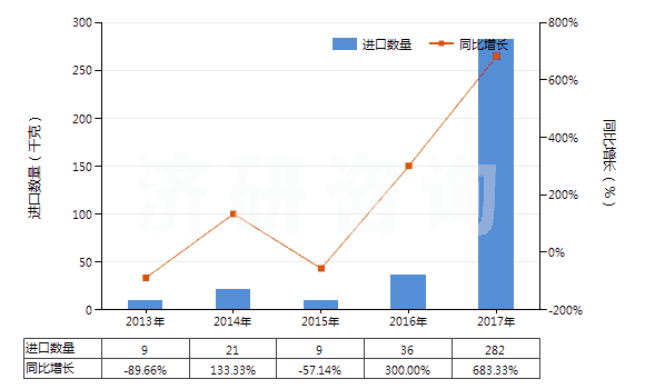 2013-2017年中國慶大霉素及其衍生物、鹽(HS29419010)進口量及增速統(tǒng)計